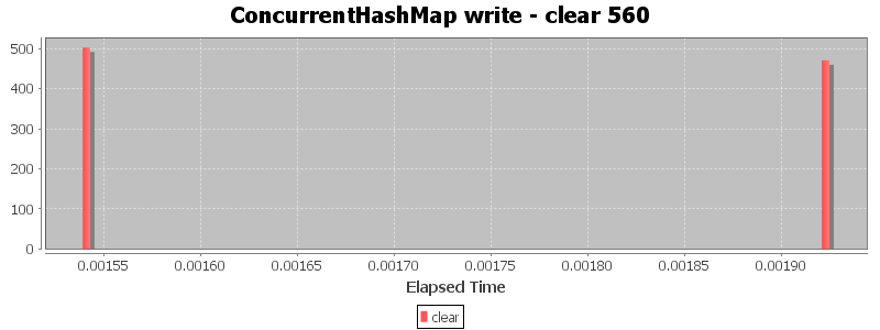 ConcurrentHashMap write - clear 560